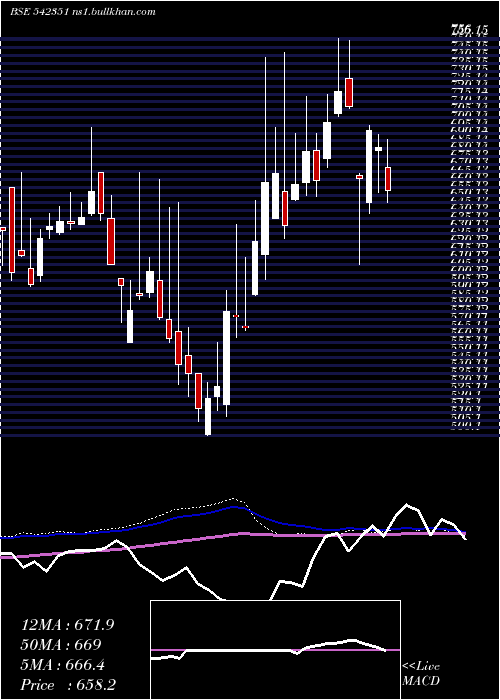  weekly chart Glosterltd