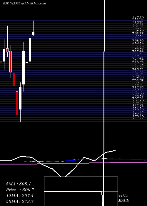  monthly chart Ritco