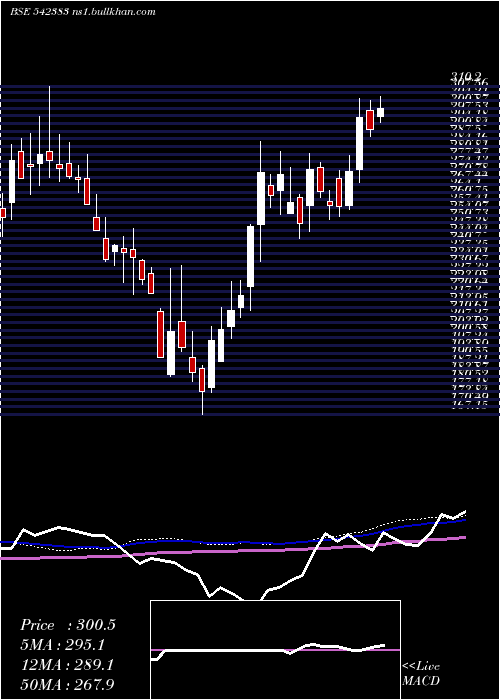  weekly chart Ritco