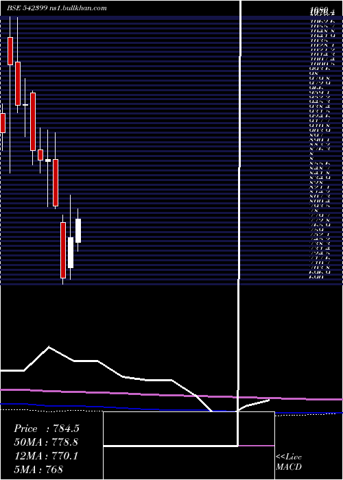  monthly chart Chalet