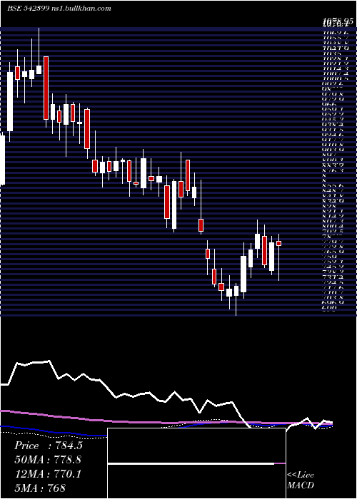  weekly chart Chalet