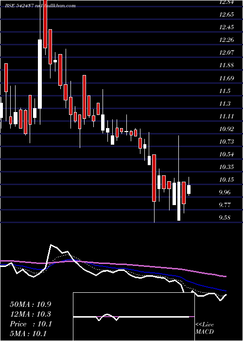  Daily chart Anmol