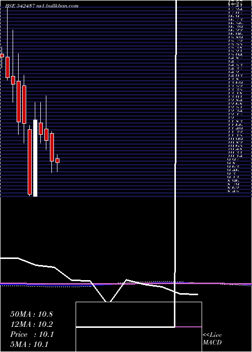  monthly chart Anmol