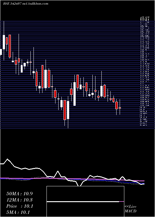  weekly chart Anmol