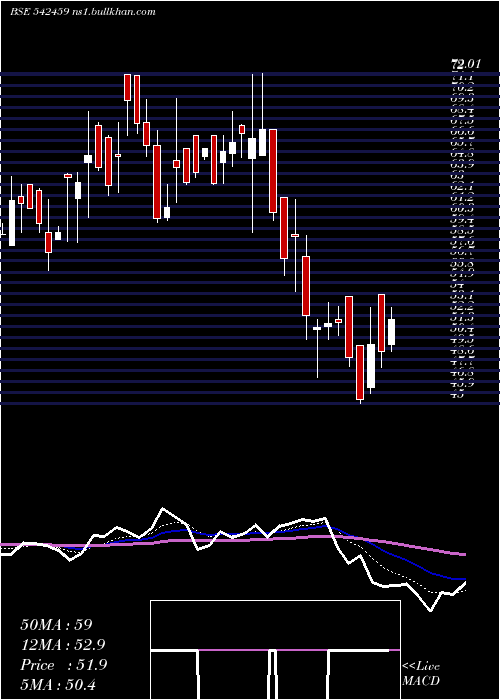  Daily chart Kranti