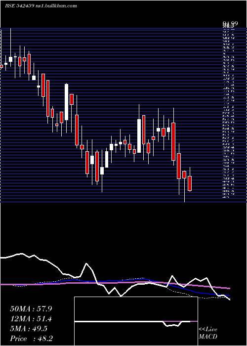  weekly chart Kranti