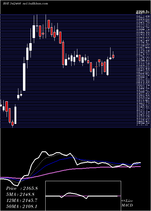  Daily chart Anup