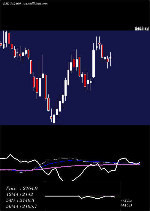  weekly chart Anup