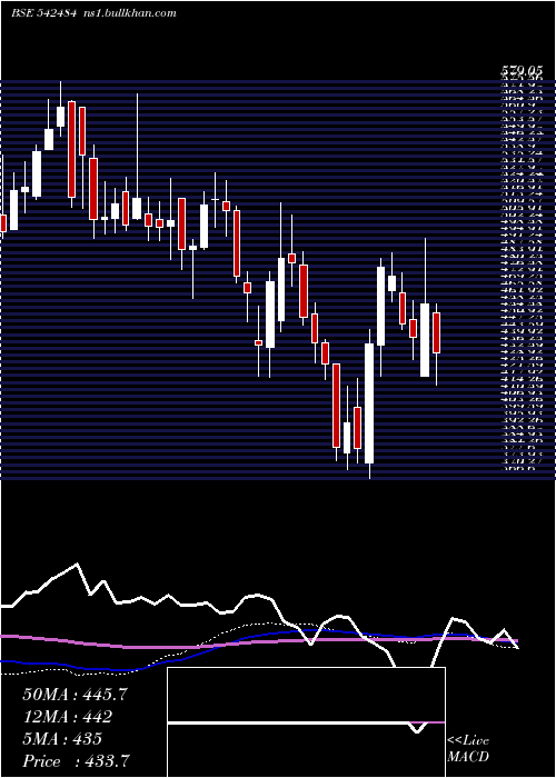  weekly chart Arvindfasn