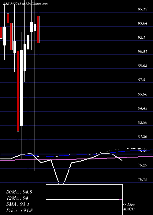 monthly chart Utisxn50