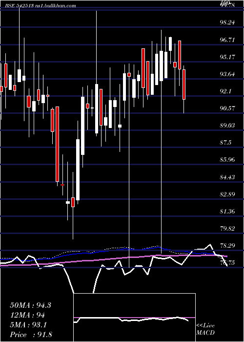 weekly chart Utisxn50