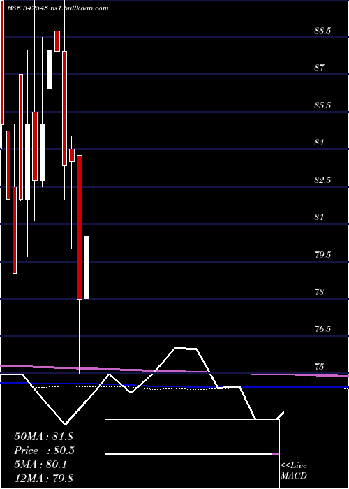  monthly chart Infratrust