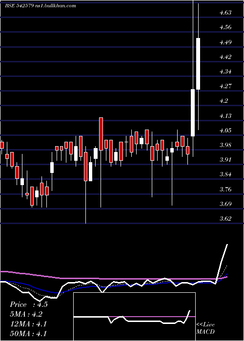  Daily chart Agol