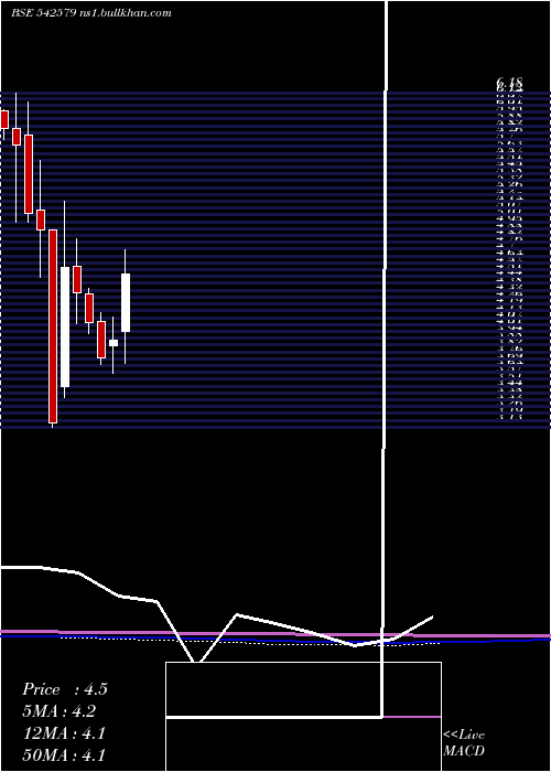  monthly chart Agol