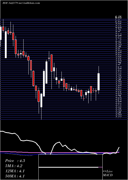  weekly chart Agol