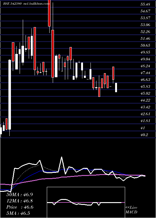  Daily chart Aartech