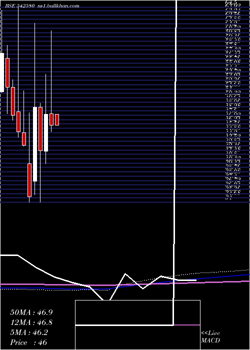  monthly chart Aartech