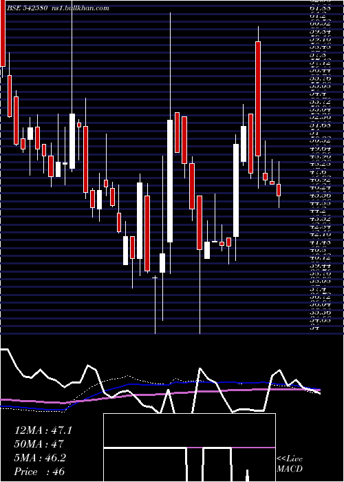  weekly chart Aartech