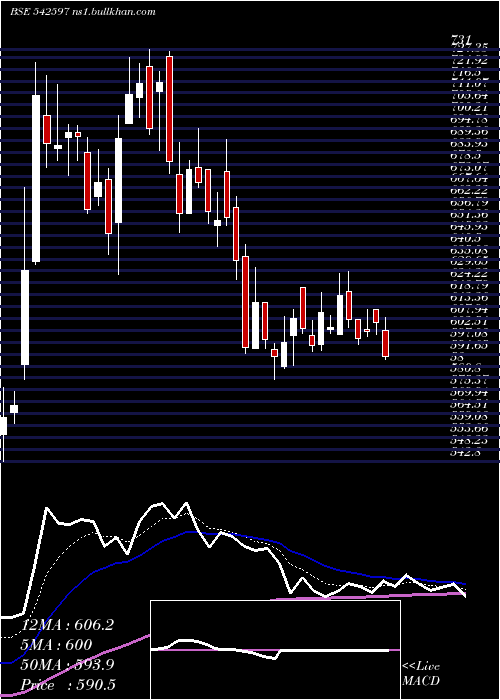 Daily chart Mstc