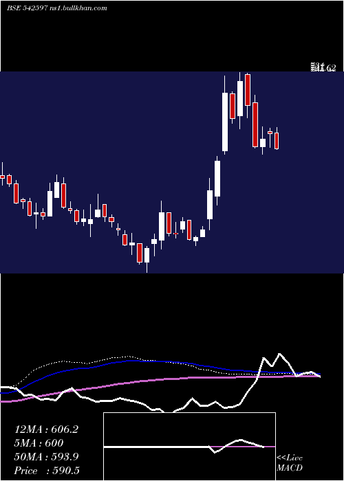  weekly chart Mstc