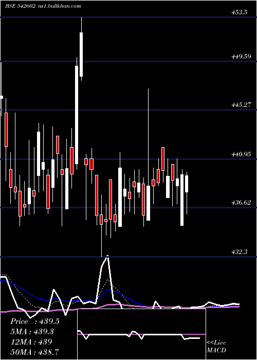  Daily chart Embassy