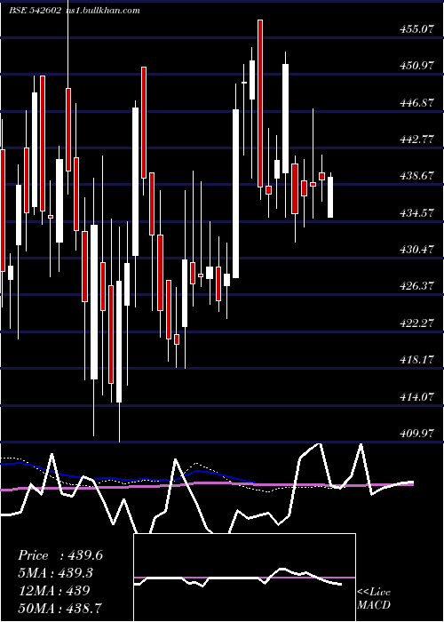  weekly chart Embassy