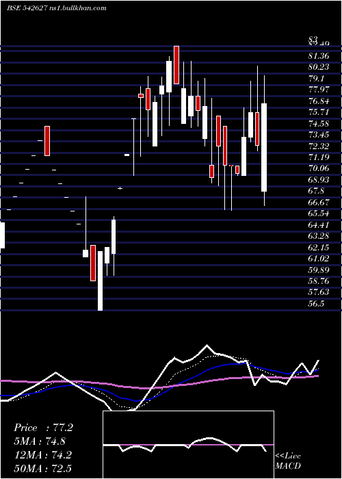  Daily chart Chandnimach