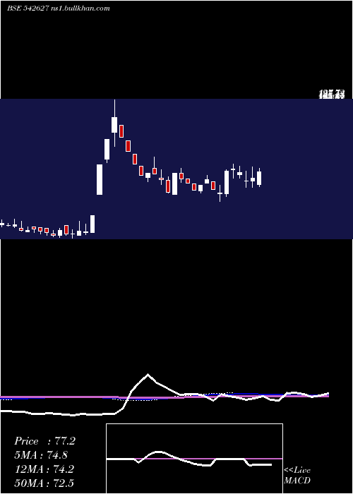  weekly chart Chandnimach