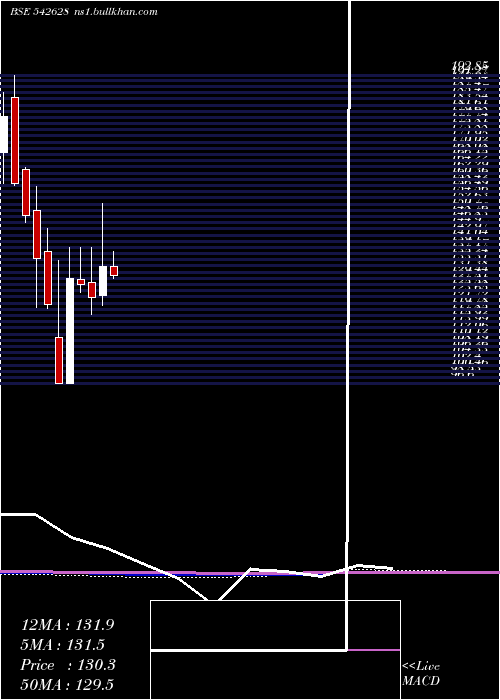  monthly chart Nsl