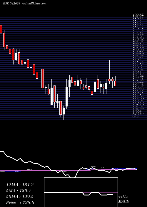  weekly chart Nsl