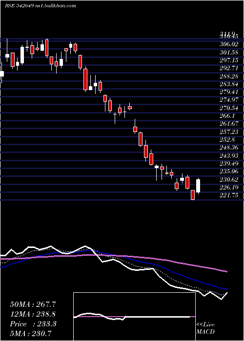  Daily chart Rvnl
