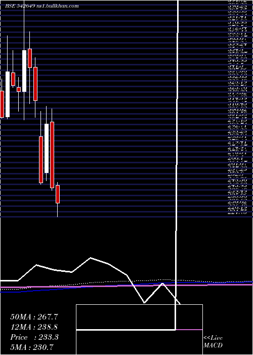  monthly chart Rvnl