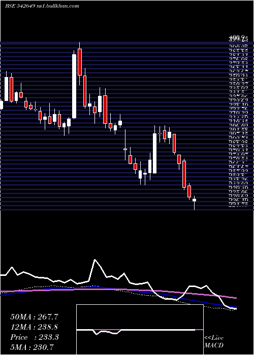  weekly chart Rvnl