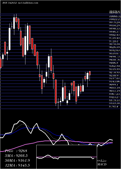  Daily chart Polycab