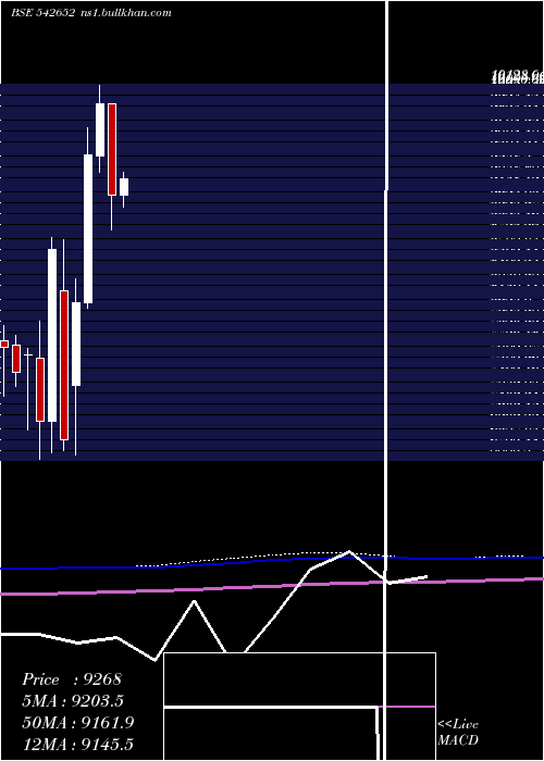  monthly chart Polycab