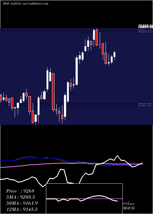  weekly chart Polycab
