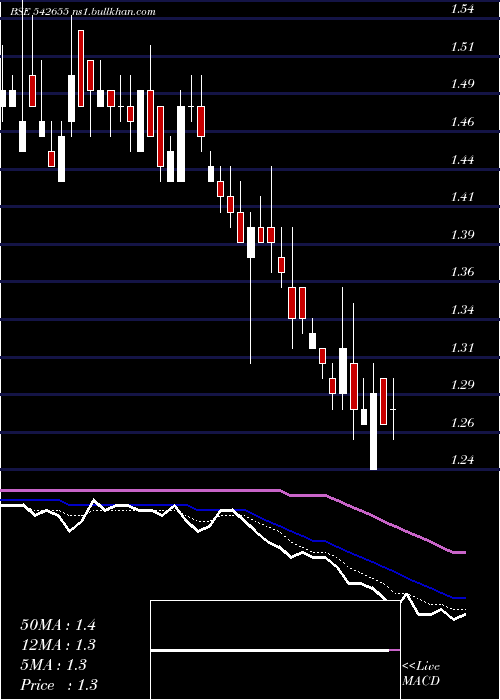  Daily chart Vikasmcorp