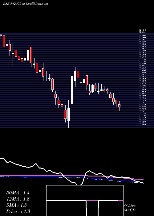  weekly chart Vikasmcorp