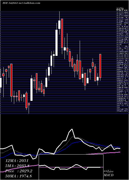  Daily chart Neogen