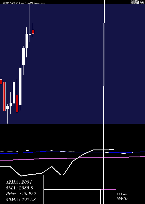  monthly chart Neogen