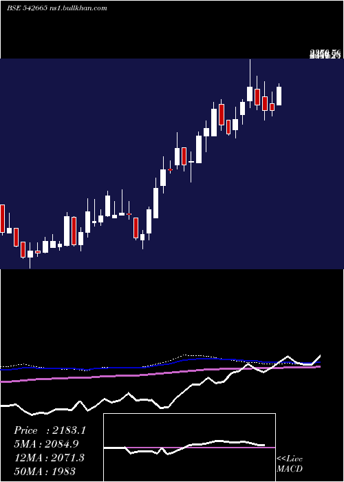 weekly chart Neogen