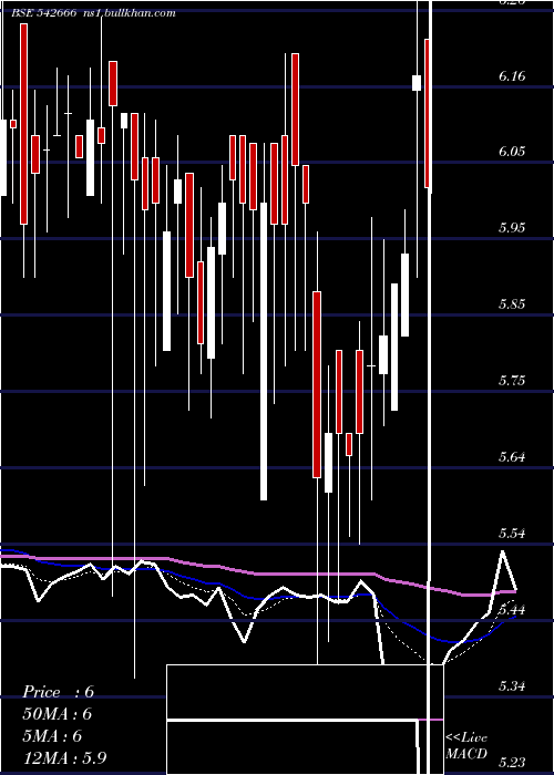  Daily chart Gkp