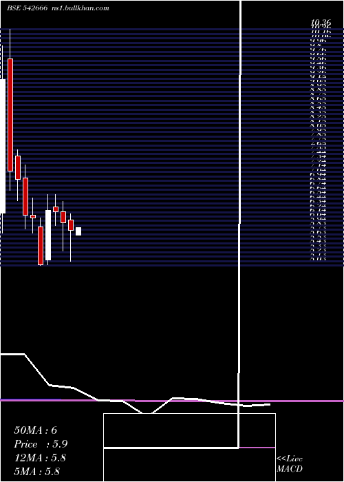  monthly chart Gkp