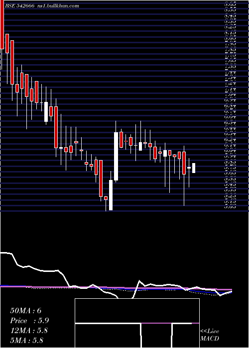  weekly chart Gkp