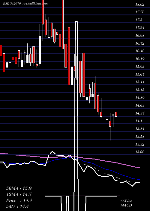  Daily chart Artemiselc
