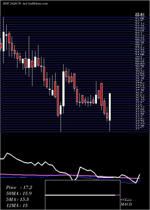  weekly chart Artemiselc