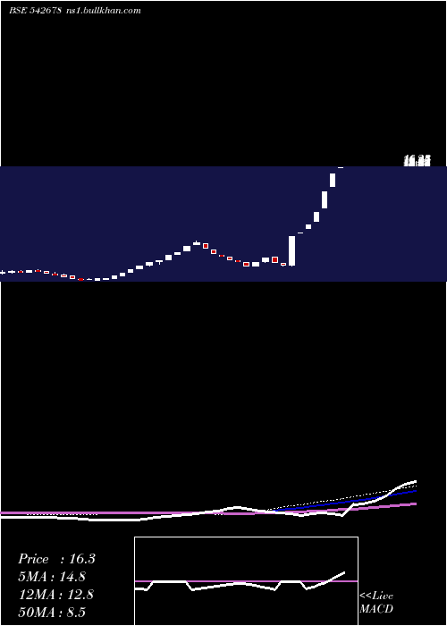  weekly chart Chcl