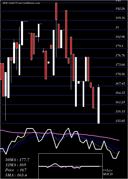  Daily chart Del