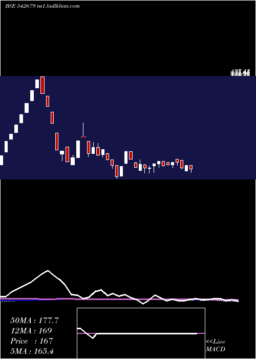  weekly chart Del