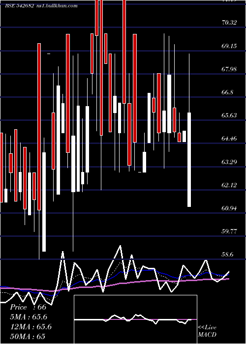  Daily chart Harish